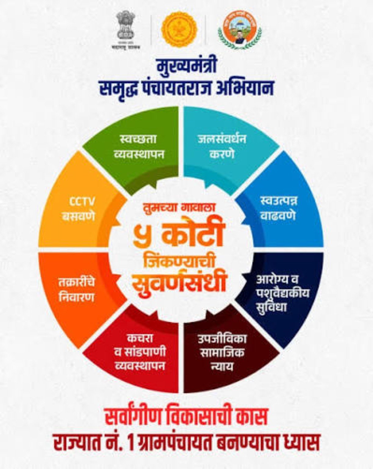 गावाच्या विकासाचे सात प्रमुख घटक